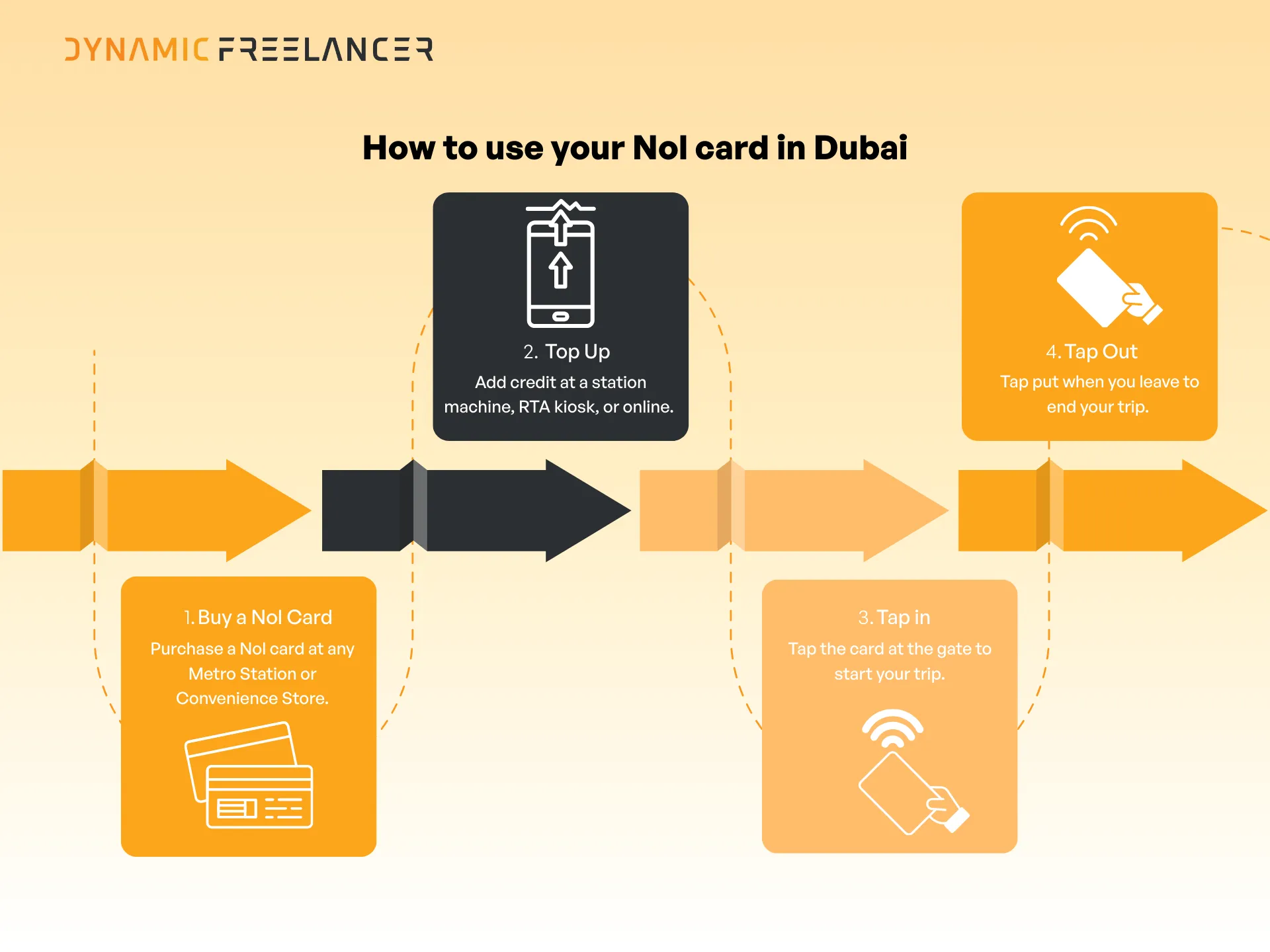 How to get a Nol card for public transport in Dubai